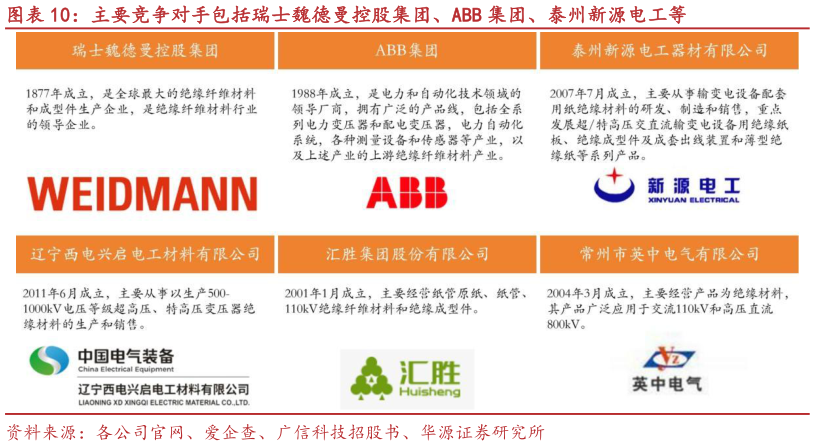 咨询下各位主要竞争对手包括瑞士魏德曼控股集团、ABB 集团、泰州新源电工等