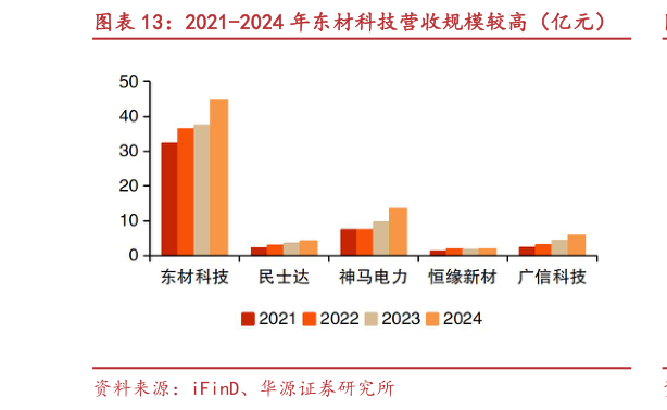 谁知道2021-2024 年东材科技营收规模较高（亿元）