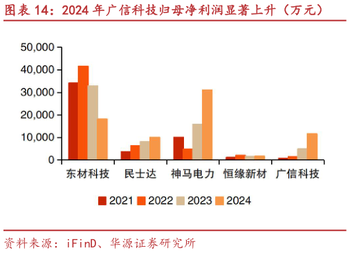 你知道2024 年广信科技归母净利润显著上升（万元）