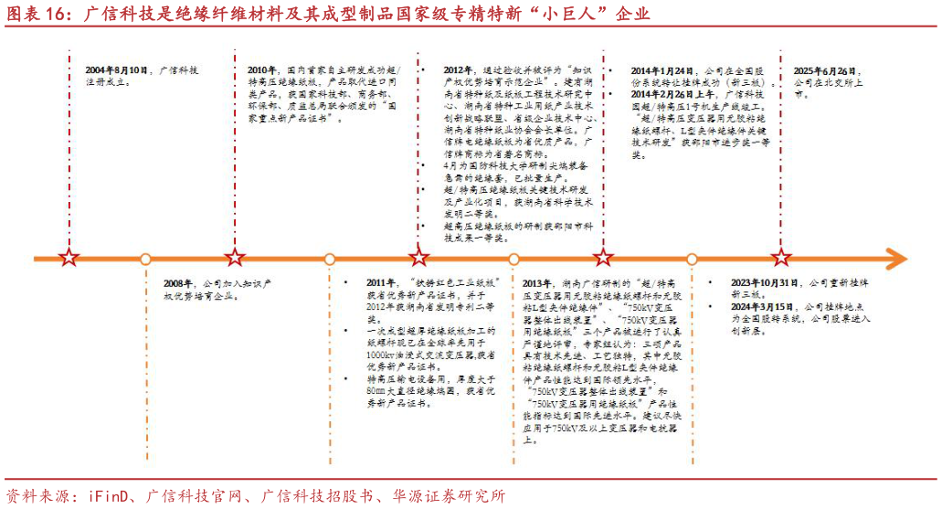 怎样理解广信科技是绝缘纤维材料及其成型制品国家级专精特新“小巨人”企业
