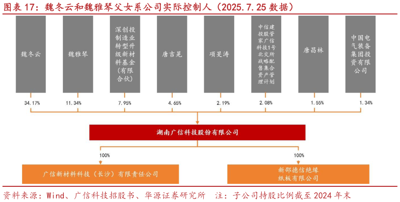 各位网友请教一下魏冬云和魏雅琴父女系公司实际控制人（2025.7.25 数据）