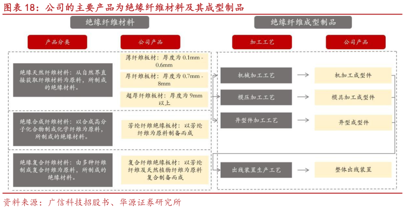 咨询下各位公司的主要产品为绝缘纤维材料及其成型制品