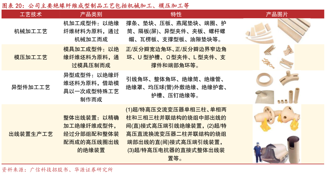 你知道公司主要绝缘纤维成型制品工艺包括机械加工、模压加工等