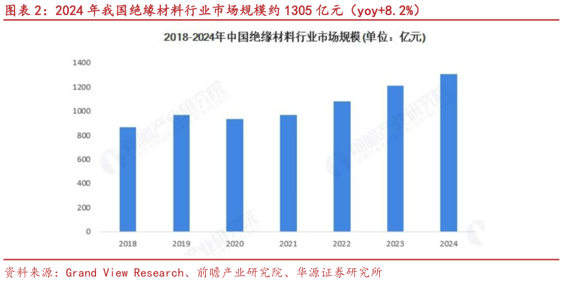 想问下各位网友2024 年我国绝缘材料行业市场规模约 1305 亿元（yoy8.2%）