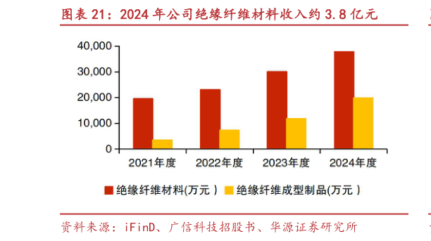 如何解释2024 年公司绝缘纤维材料收入约 3.8 亿元