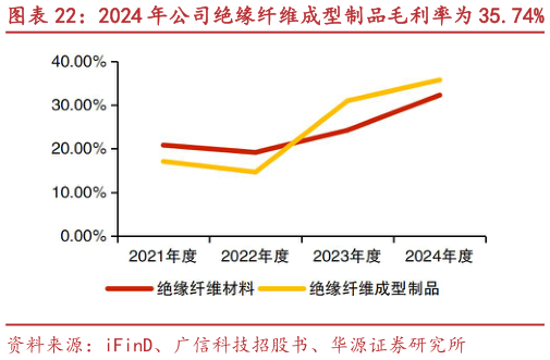 怎样理解2024 年公司绝缘纤维成型制品毛利率为 35.74%
