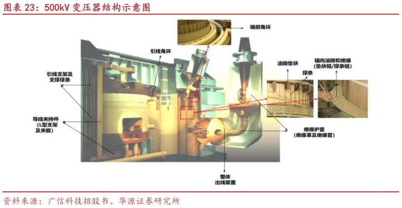 谁知道500kV 变压器结构示意图
