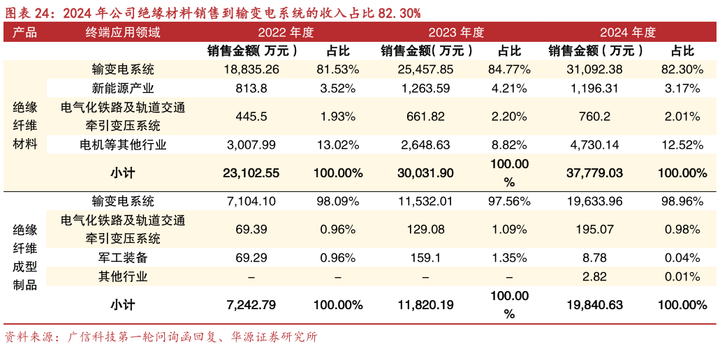 谁能回答2024 年公司绝缘材料销售到输变电系统的收入占比 82.30%