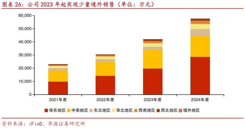 请问一下公司 2023 年起实现少量境外销售（单位：万元）