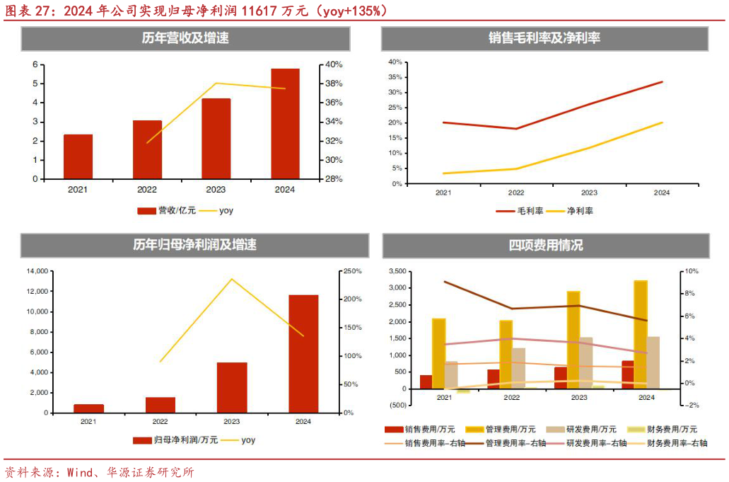 你知道2024 年公司实现归母净利润 11617 万元（yoy135%）
