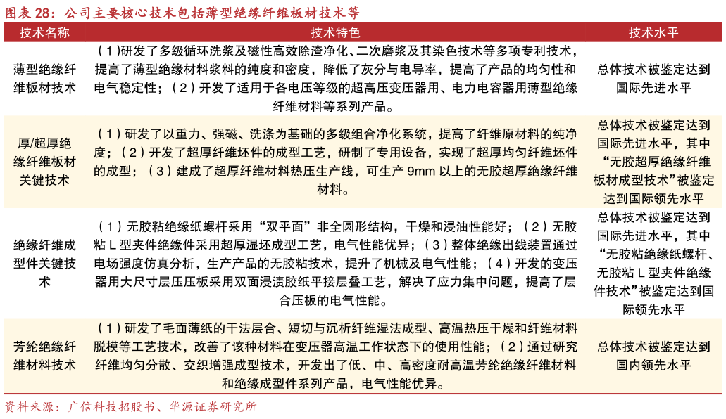 如何了解公司主要核心技术包括薄型绝缘纤维板材技术等