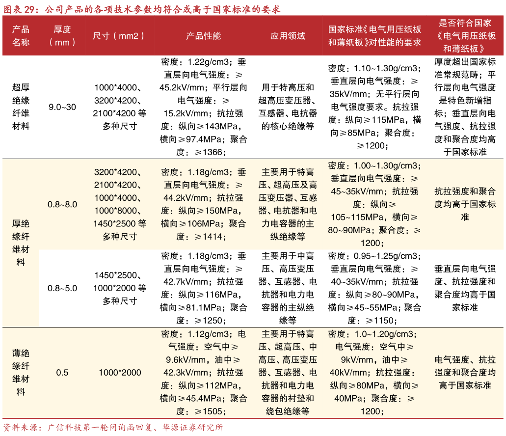 如何了解公司产品的各项技术参数均符合或高于国家标准的要求