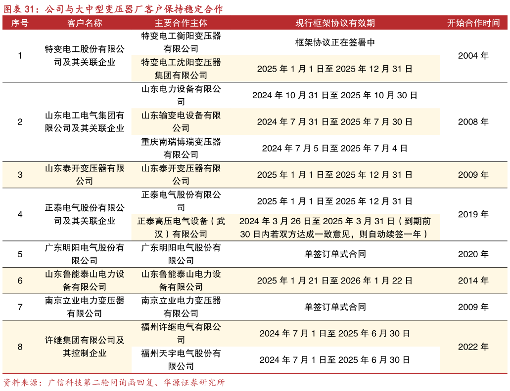如何了解公司与大中型变压器厂客户保持稳定合作