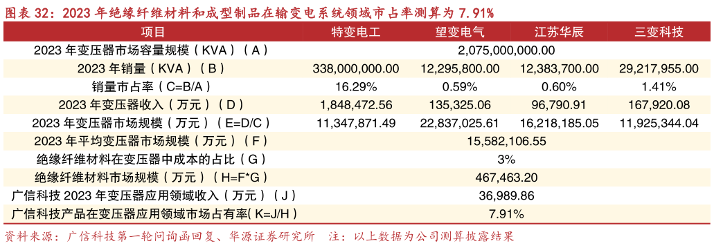 你知道2023 年绝缘纤维材料和成型制品在输变电系统领域市占率测算为 7.91%