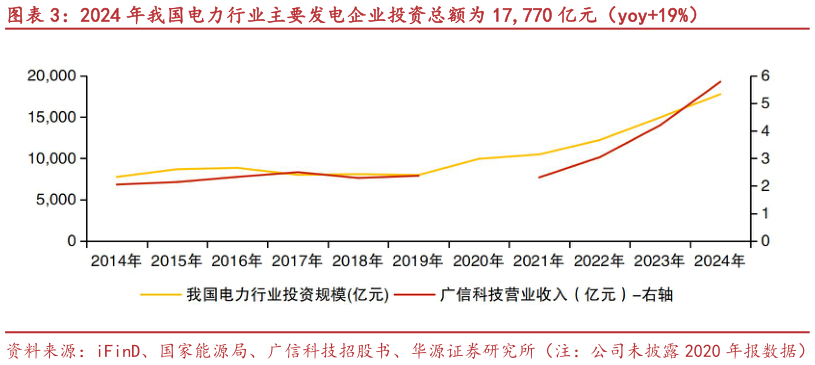 你知道2024 年我国电力行业主要发电企业投资总额为 17,770 亿元（yoy19%）