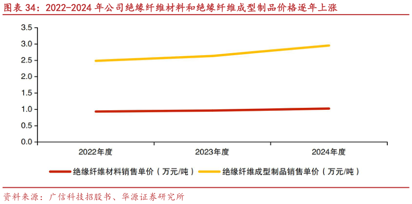 如何了解2022-2024 年公司绝缘纤维材料和绝缘纤维成型制品价格逐年上涨