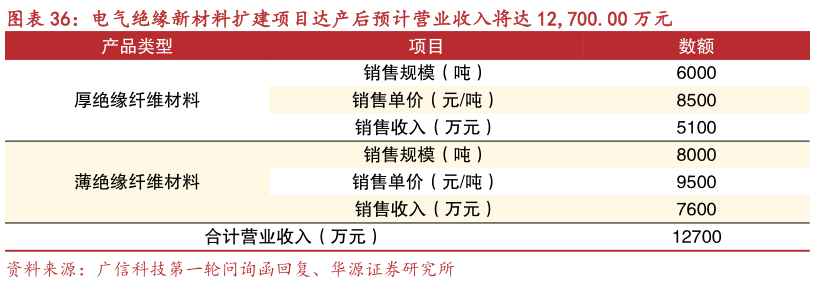 咨询下各位电气绝缘新材料扩建项目达产后预计营业收入将达 12,700.00 万元