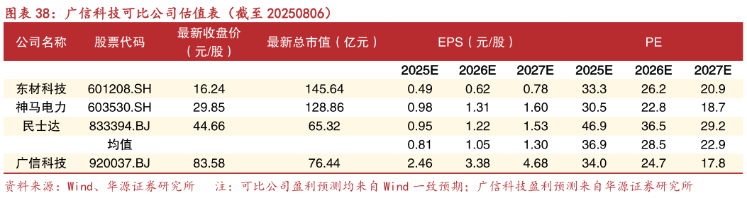 各位网友请教一下广信科技可比公司估值表（截至 20250806）