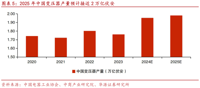 咨询下各位2025 年中国变压器产量预计接近 2 万亿伏安