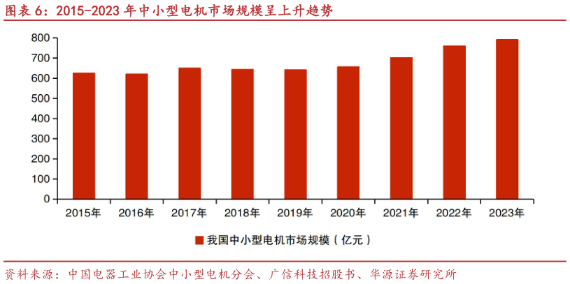 请问一下2015-2023 年中小型电机市场规模呈上升趋势
