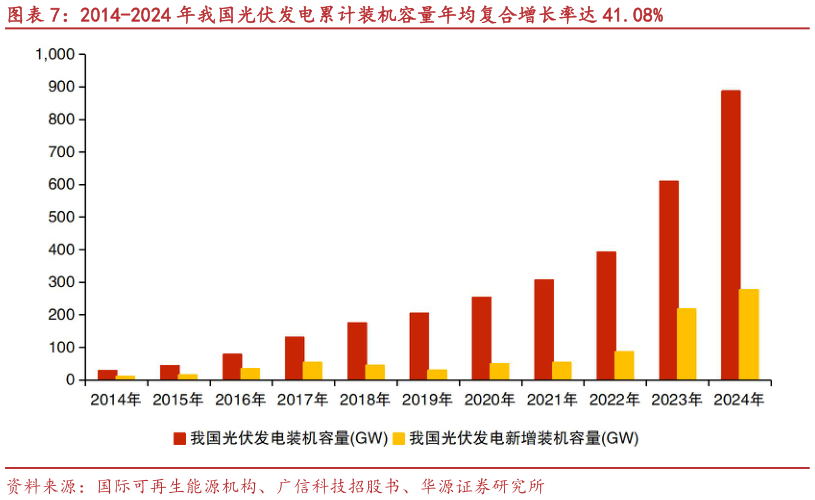 怎样理解2014-2024 年我国光伏发电累计装机容量年均复合增长率达 41.08%