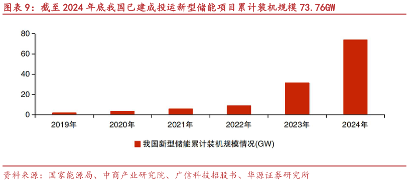 怎样理解截至 2024 年底我国已建成投运新型储能项目累计装机规模 73.76GW