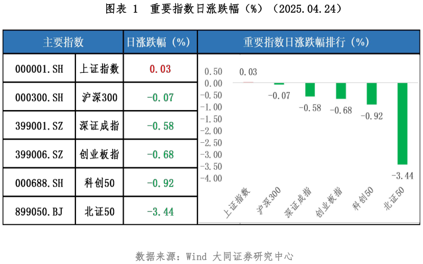 如何了解重要指数日涨跌幅（%）（2025.04.24）