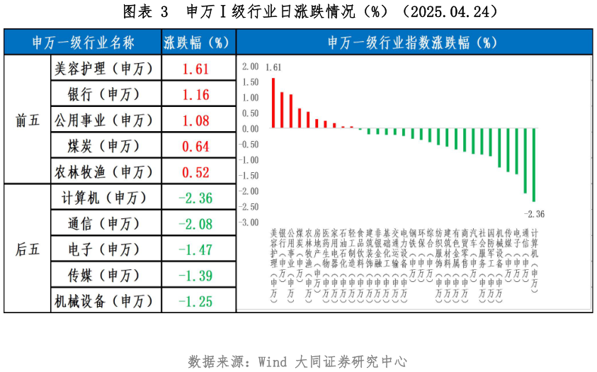 想关注一下申万级行业日涨跌情况（%）（2025.04.24）