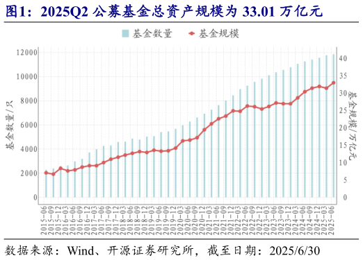 想关注一下2025Q2 公募基金总资产规模为 33.01 万亿元