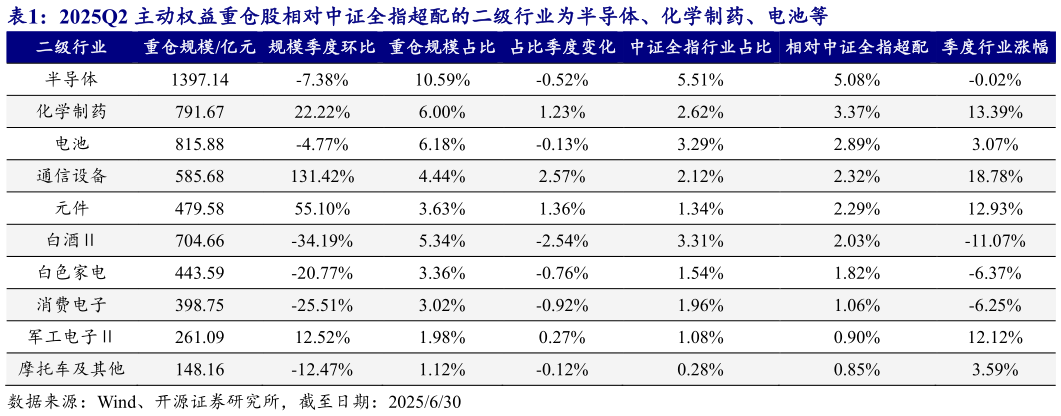 想关注一下2025Q2 主动权益重仓股相对中证全指超配的二级行业为半导体、化学制药、电池等
