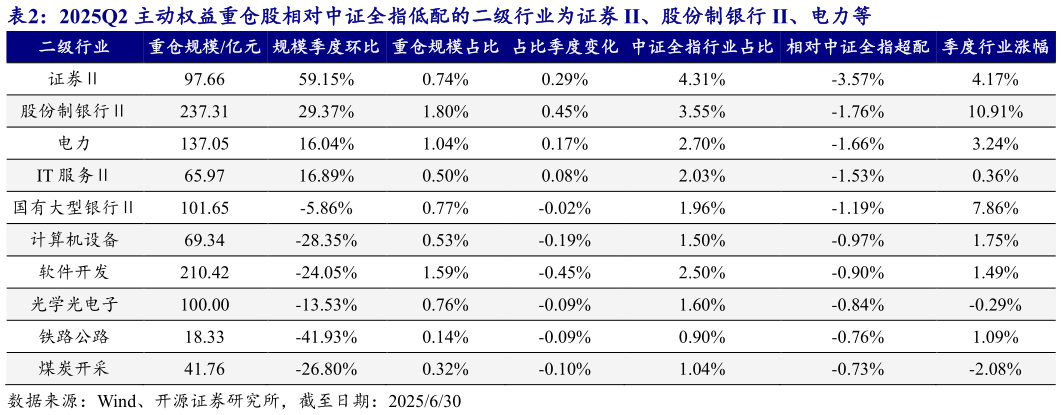 一起讨论下2025Q2 主动权益重仓股相对中证全指低配的二级行业为证券 II、股份制银行 II、电力等