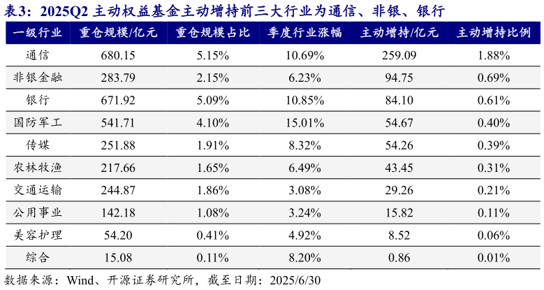 如何了解2025Q2 主动权益基金主动增持前三大行业为通信、非银、银行