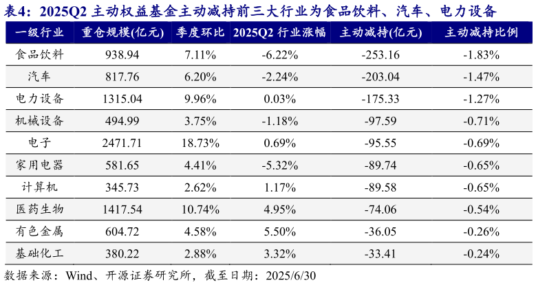 怎样理解2025Q2 主动权益基金主动减持前三大行业为食品饮料、汽车、电力设备