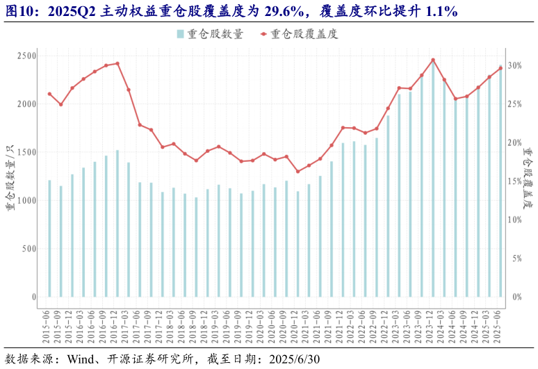 如何解释2025Q2 主动权益重仓股覆盖度为 29.6%，覆盖度环比提升 1.1%