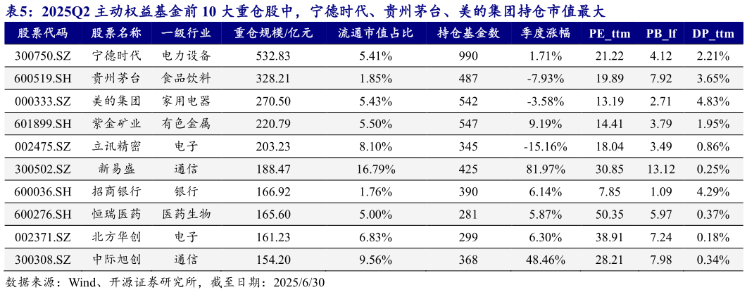 怎样理解2025Q2 主动权益基金前 10 大重仓股中，宁德时代、贵州茅台、美的集团持仓市值最大