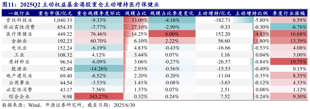 如何才能2025Q2 主动权益基金港股重仓主动增持医疗保健业