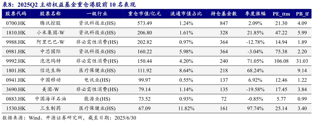 我想了解一下2025Q2 主动权益基金重仓港股前 10 名表现 