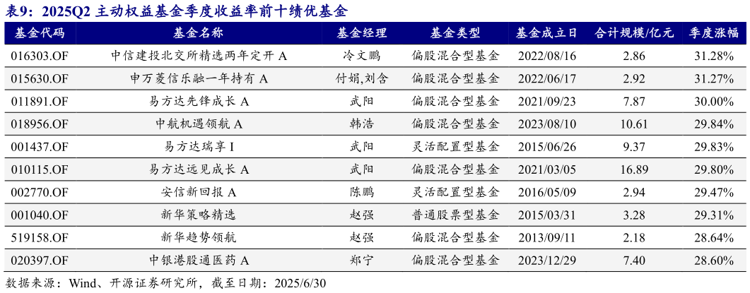 谁能回答2025Q2 主动权益基金季度收益率前十绩优基金