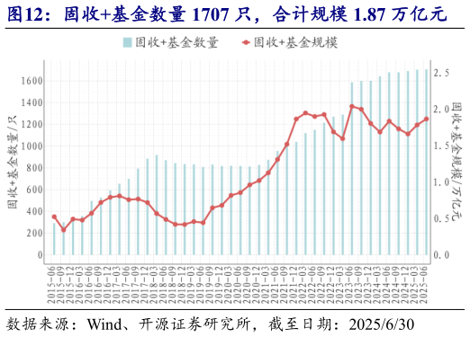 你知道固收基金数量 1707 只，合计规模 1.87 万亿元