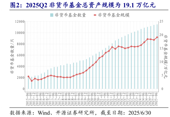 咨询大家2025Q2 非货币基金总资产规模为 19.1 万亿元