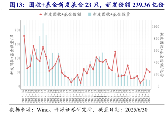 请问一下固收基金新发基金 23 只，新发份额 239.36 亿份