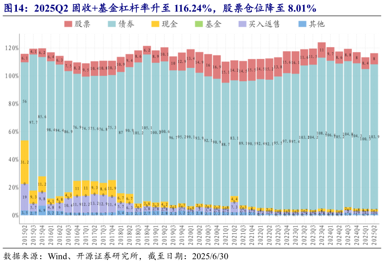 如何看待2025Q2 固收基金杠杆率升至 116.24%，股票仓位降至 8.01%