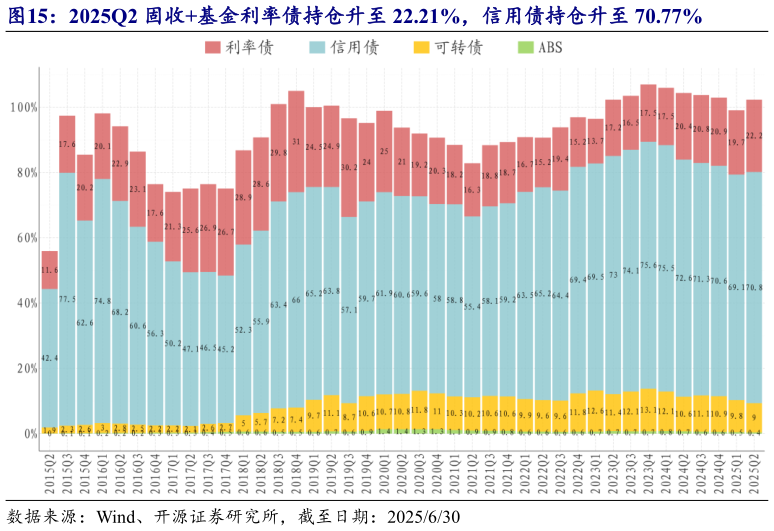 咨询下各位2025Q2 固收基金利率债持仓升至 22.21%，信用债持仓升至 70.77%