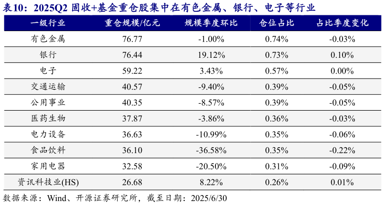 各位网友请教一下2025Q2 固收基金重仓股集中在有色金属、银行、电子等行业