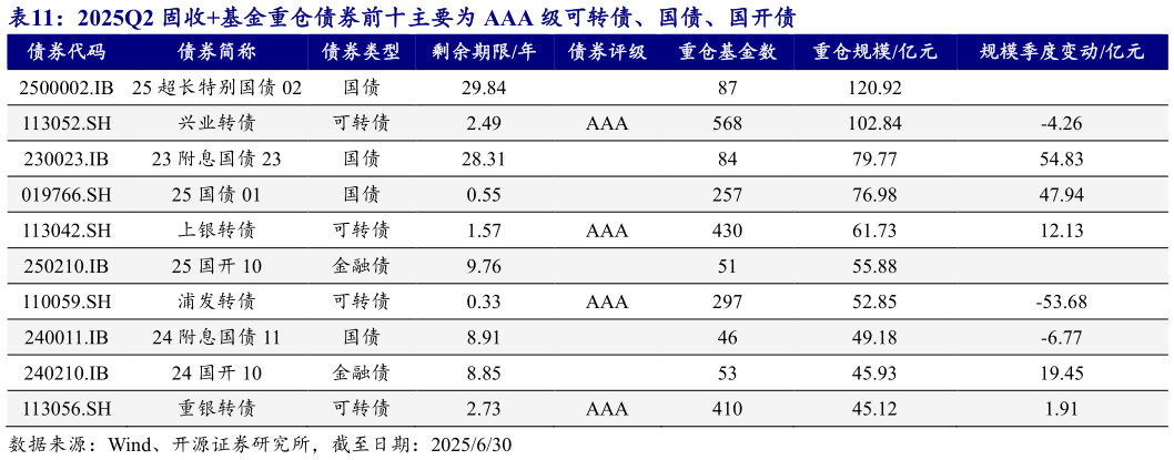 各位网友请教一下2025Q2 固收基金重仓债券前十主要为 AAA 级可转债、国债、国开债