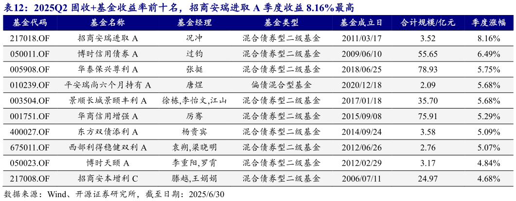 如何解释2025Q2 固收基金收益率前十名，招商安瑞进取 A 季度收益 8.16%最高