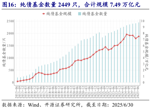 如何才能纯债基金数量 2449 只，合计规模 7.49 万亿元