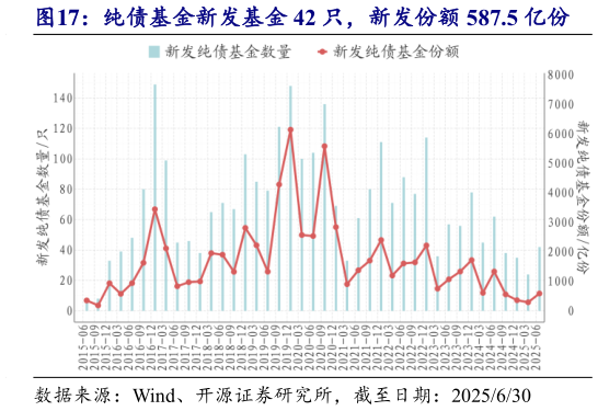 各位网友请教一下纯债基金新发基金 42 只，新发份额 587.5 亿份