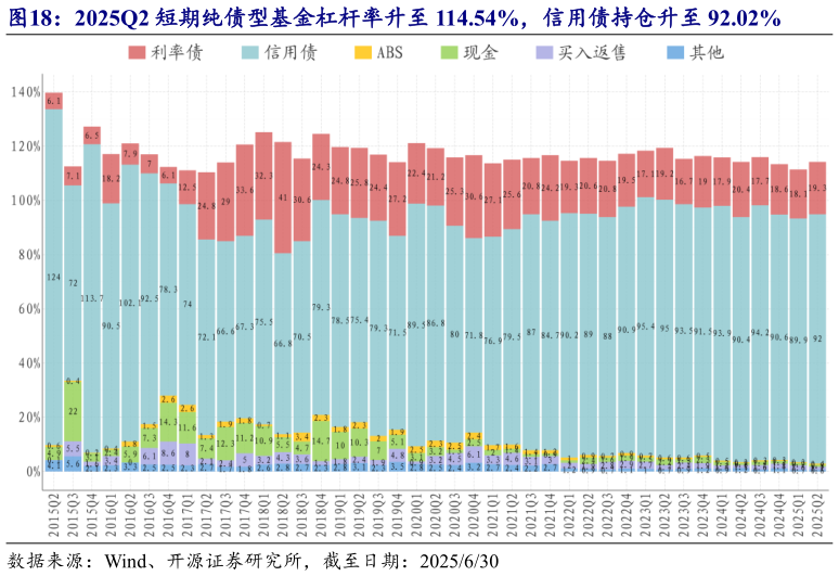 你知道2025Q2 短期纯债型基金杠杆率升至 114.54%，信用债持仓升至 92.02%