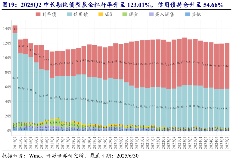 如何了解2025Q2 中长期纯债型基金杠杆率升至 123.01%，信用债持仓升至 54.66%